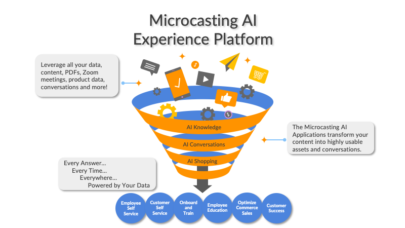 Microcasting AI Experience Platform Funnel Graphic